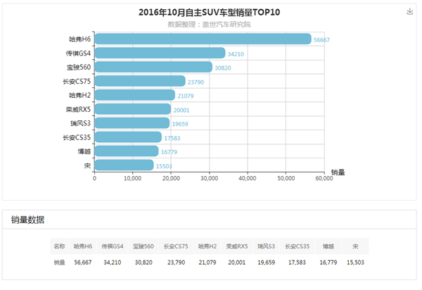 吉利博越10月汽车销量自主SUV排行第九