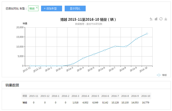 吉利博越10月汽车销量自主SUV排行第九