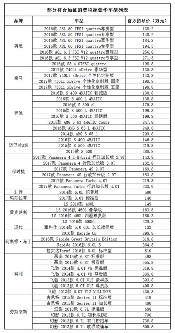 豪华小汽车售价超130万将加征10%的消费税