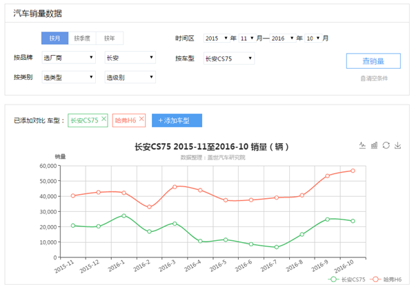 长安CS75 2016年汽车销量如过山车,月度落差最大4倍