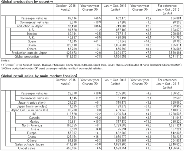 日产10月全球产量攀升7.8% 在华销量上涨16.1%