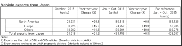 日产10月全球产量攀升7.8% 在华销量上涨16.1%