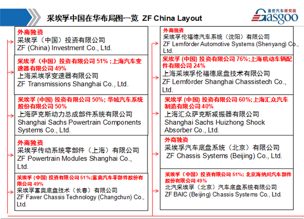 采埃孚在华布局图