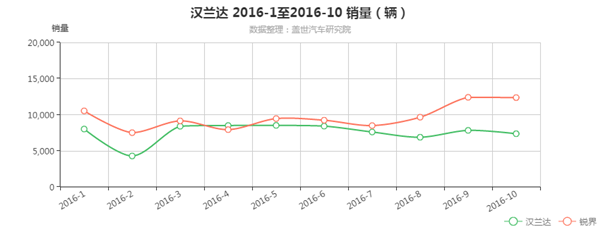福特锐界力压汉兰达,冠道来袭,7座SUV鸡肋?