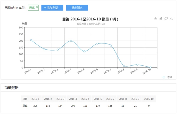 启辰T70活得很滋润，合资自主汽车1-10月销量