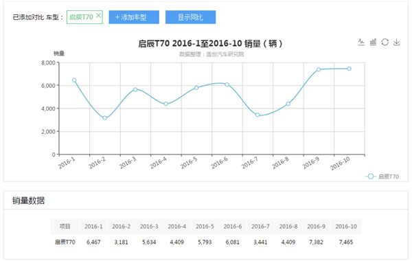 启辰T70活得很滋润，合资自主汽车1-10月销量