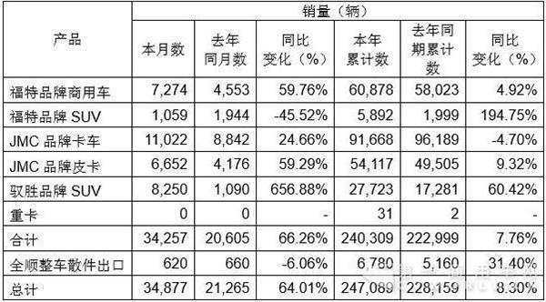 江铃11月份销车3.49万辆 轻卡轻客同比双增