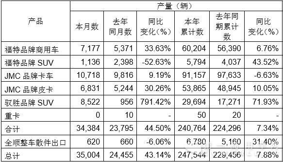江铃11月份销车3.49万辆 轻卡轻客同比双增