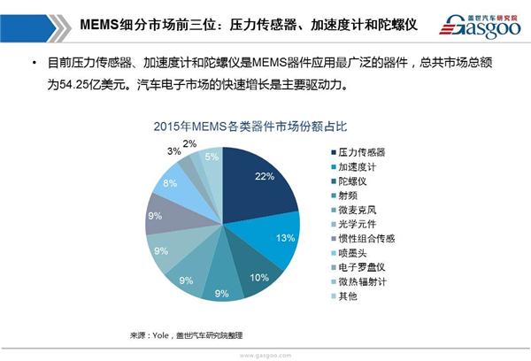 【行业综述】汽车MEMS传感器行业综述