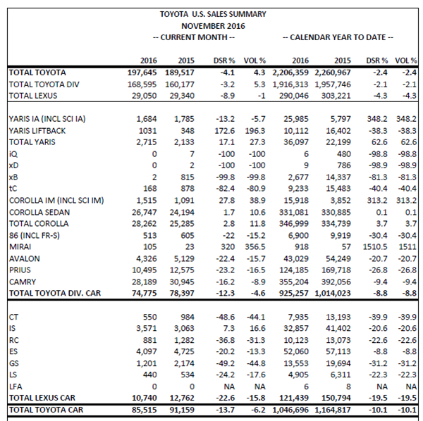 丰田美国11月销量上涨4.3%  雷克萨斯下降1%