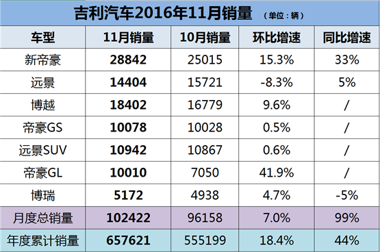 11月汽车销量：吉利同比增长99% 新帝豪、博越继续领涨