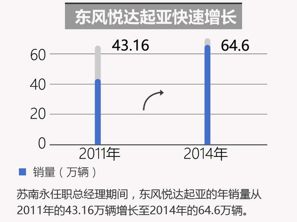 东风悦达起亚，人事调整，东风悦达起亚，车企人事调整，苏南永