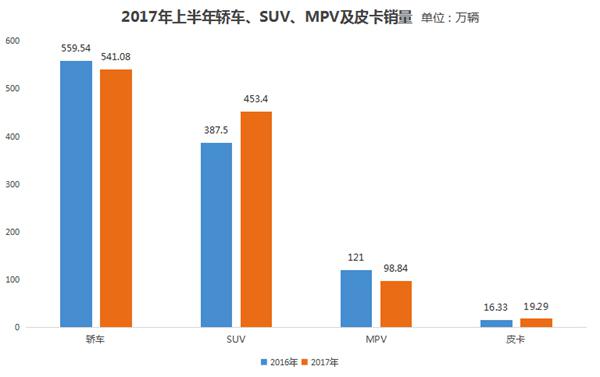 轎車,SUV，MPV，皮卡