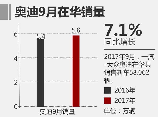 銷量，奧迪,銷量