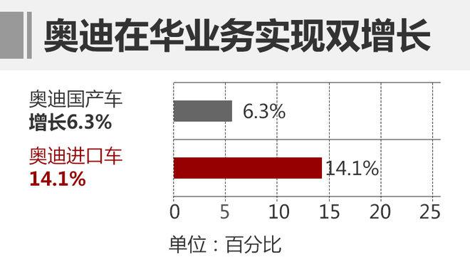 銷量，奧迪,銷量
