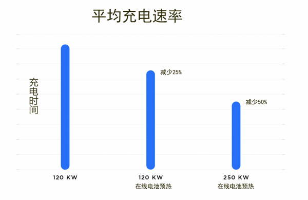 海外測試特斯拉第一個v3充電站充到九成電只要35分鐘