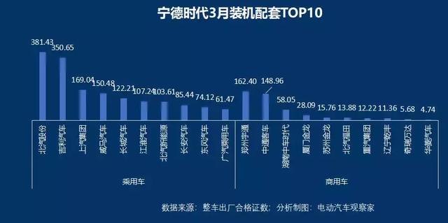 动力电池争霸宁德时代比亚迪差距缩小中航锂电冲进前六