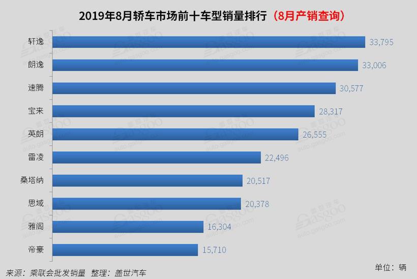 一汽豐田跌出前十,主要因為卡羅拉銷量的下跌導致其整體轎車銷量的