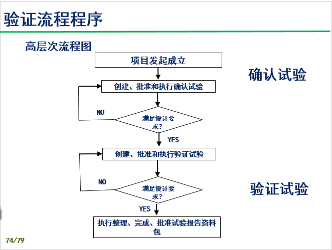 验证试验过程技术培训-P74.png