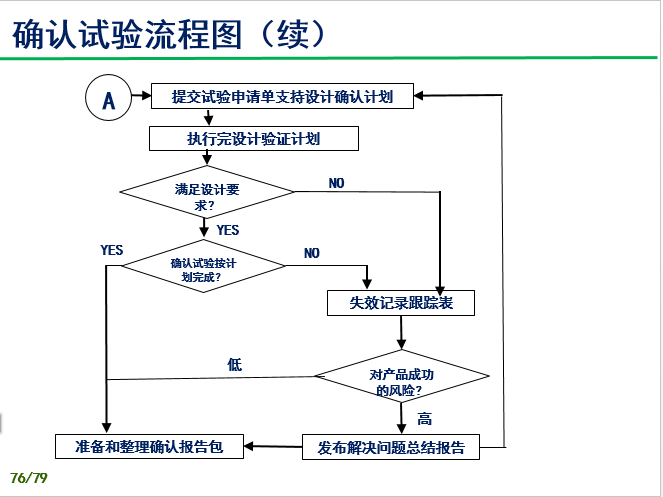 验证试验过程技术培训-P76.png