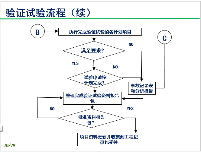 验证试验过程技术培训-P78.png