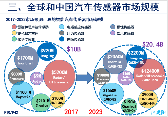 汽车传感器产品技术现状和前景-P10.png