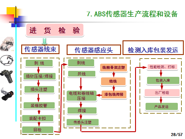 汽车ABS轮速传感器产品技术制造工艺和应用,这一篇看过就全了就够了-P28.png