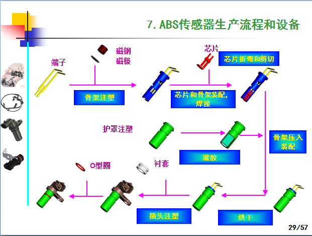 汽车ABS轮速传感器产品技术制造工艺和应用,这一篇看过就全了就够了-P29.png