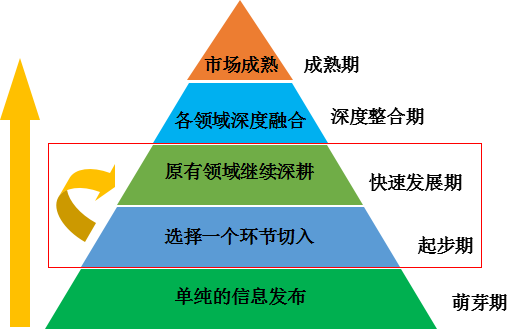 中国二手车电子商务发展阶段金字塔