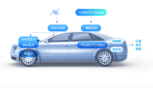 千尋位置:面向智能駕駛的findauto高精度定位產品