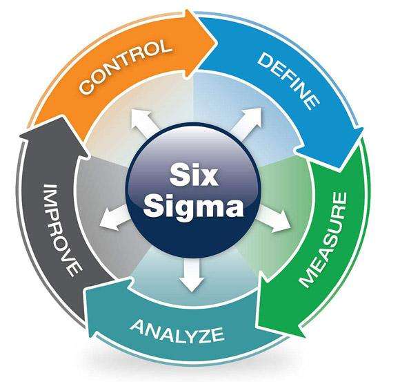 六西格瑪管理在北京汽車業中的生存之道