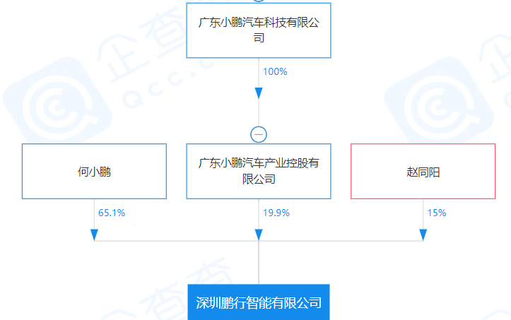 小鹏汽车管理组织架构图片