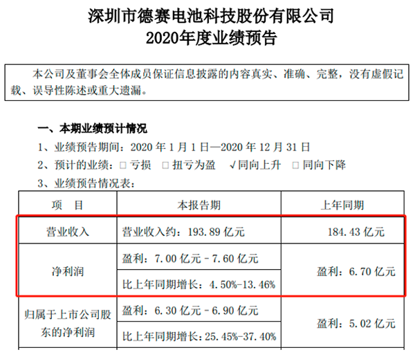 德賽電池預計淨利潤超630億元同比增長2545以上