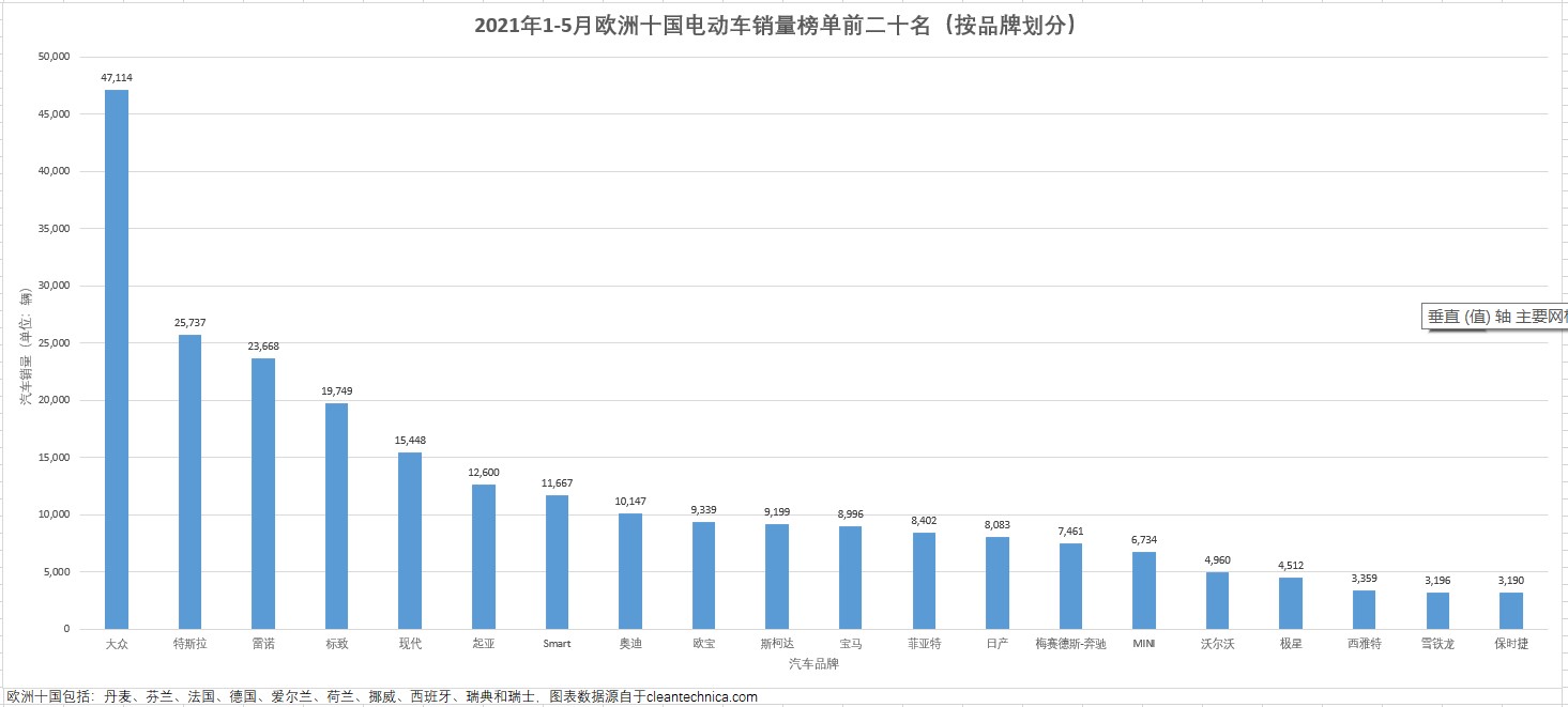 2021年歐洲十國電動車最新銷量榜單揭曉誰是最大的贏家呢