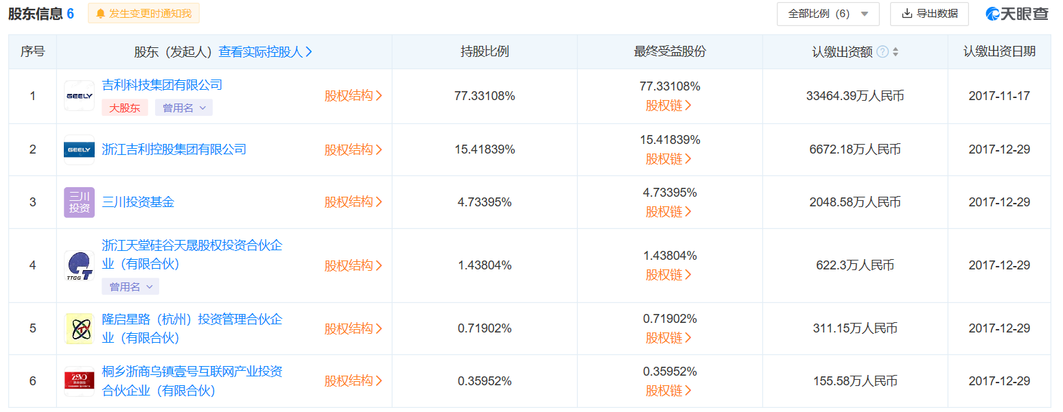 吉利增资曹操出行，后者注册资本增至4.33亿