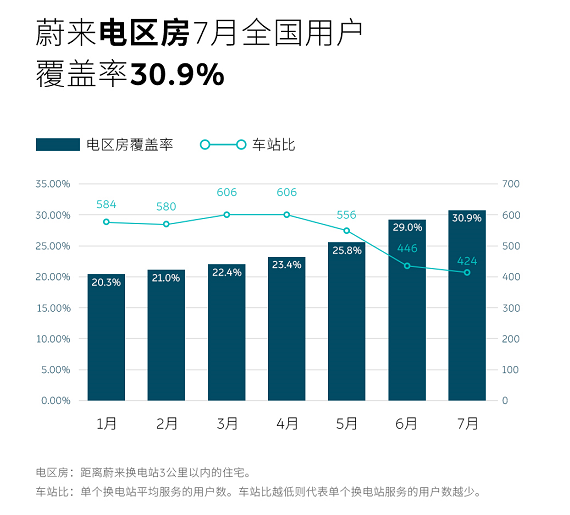 已建成348座换电站，蔚来“电区房”全国用户覆盖率增至30.9%