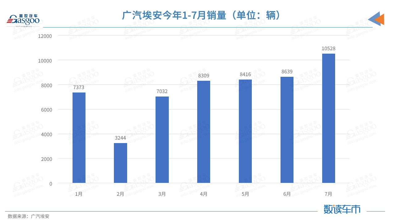 广汽集团7月销量约18.1万辆，埃安月销过万