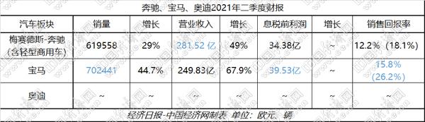 BBA半年报全线飘红 “缺芯”影响仍将持续