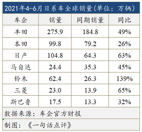 新车，销量，日系车企