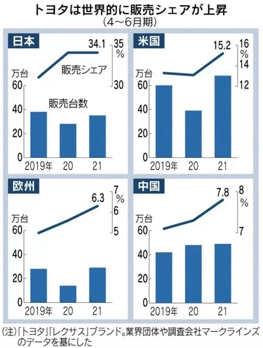 新车，销量，日系车企