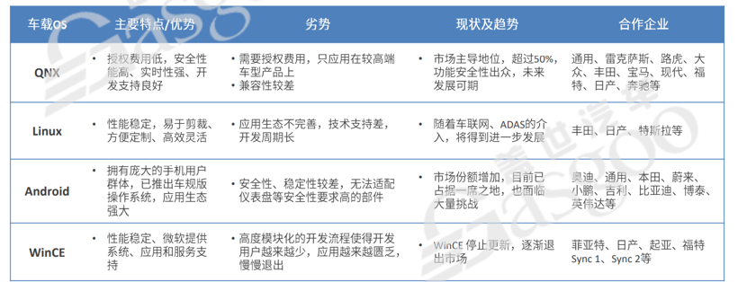 自主汽车OS的江湖混战：核心是生态之争