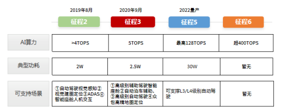 智能汽车计算单元大算力产品阵容不断拓展