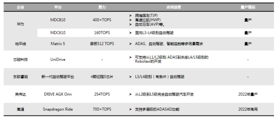 智能汽车计算单元大算力产品阵容不断拓展