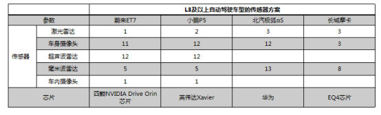 智能汽车计算单元大算力产品阵容不断拓展