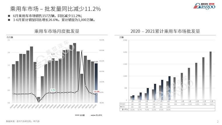 盖世原创《6月乘用车市场销量分析报告》-参与社区活动，获取销量报告