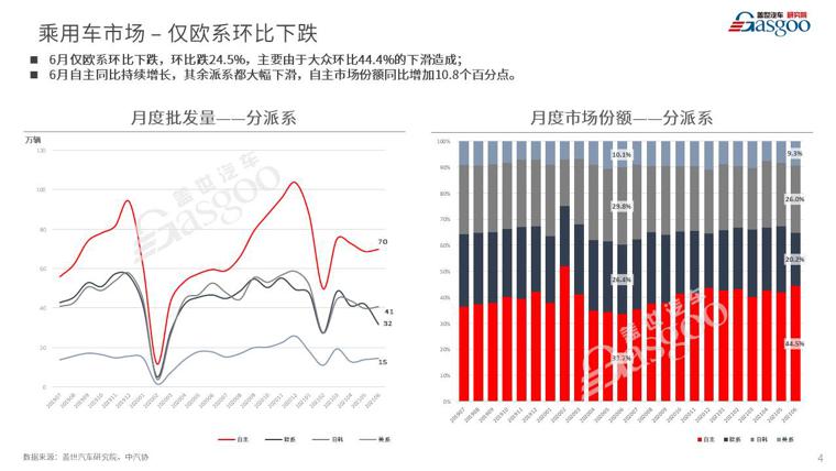 盖世原创《6月乘用车市场销量分析报告》-参与社区活动，获取销量报告