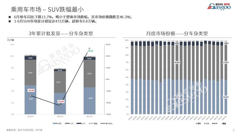 盖世原创《6月乘用车市场销量分析报告》-参与社区活动，获取销量报告