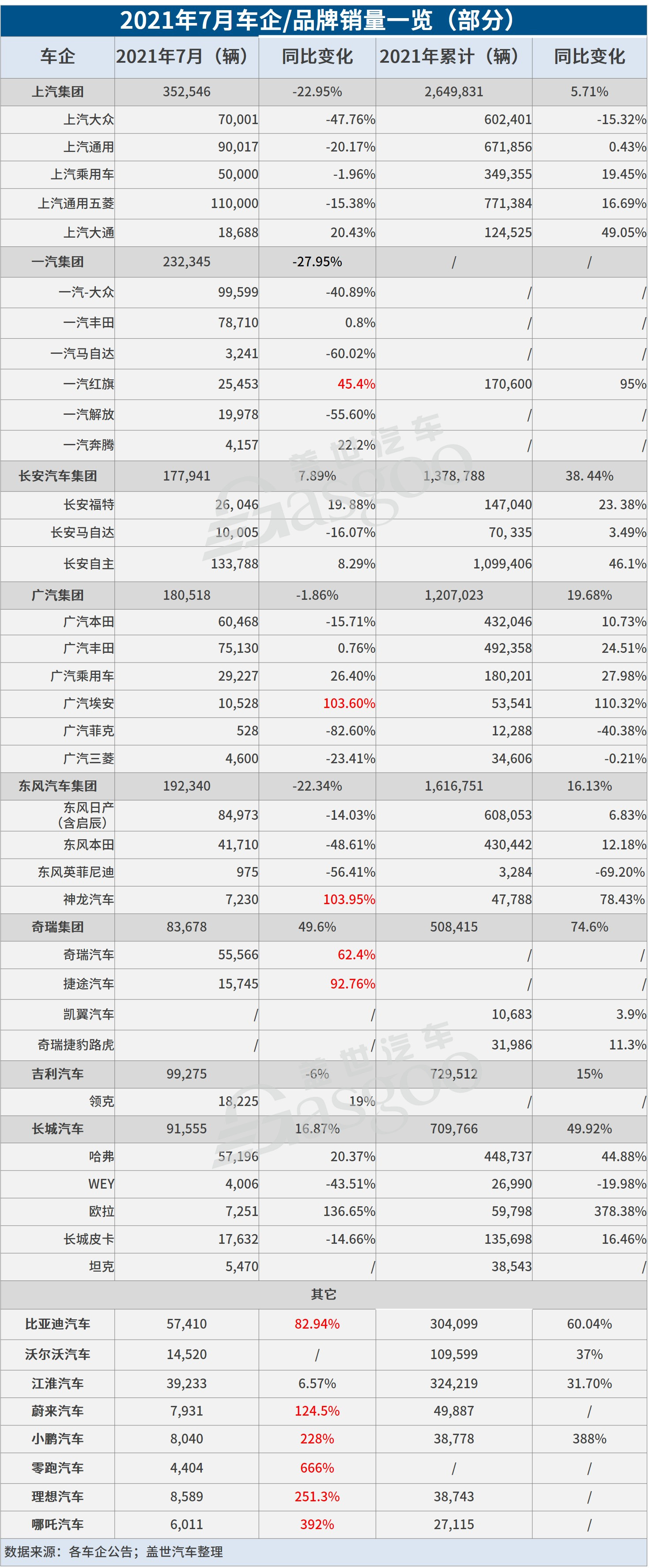 销量，蔚来，理想，车企销量,7月汽车销量,7月车企销量