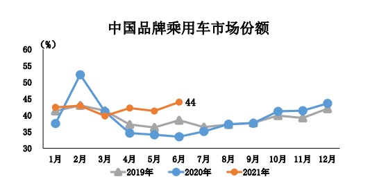 38家车企7月销量一览：多数表现好于6月，埃安、坦克等独立子品牌亮了