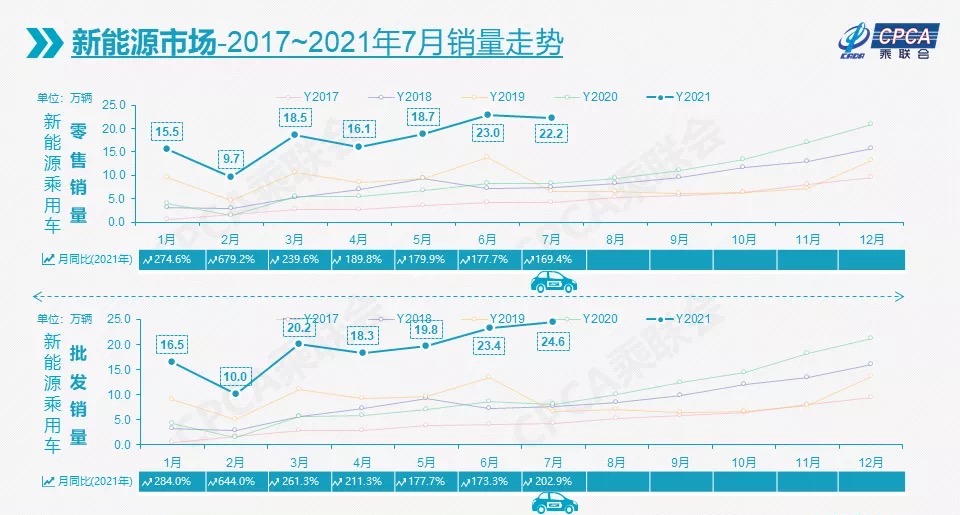 7月国内新能源乘用车零售22.2万辆，特斯拉环比下降69%